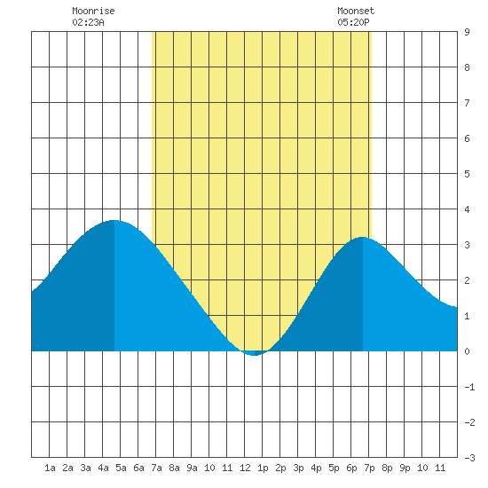 Grant Line Canal bridge tide chart for Wednesday, September 17, 2025