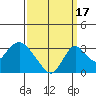 Grant Line Canal bridge tide chart for Wednesday, September 17, 2025