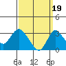 Grant Line Canal bridge tide chart for Friday, September 19, 2025