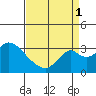 Grant Line Canal bridge tide chart for Monday, September 1, 2025