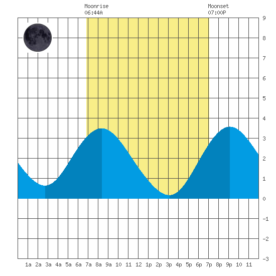 Grant Line Canal bridge tide chart for Sunday, September 21, 2025