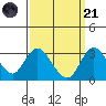 Grant Line Canal bridge tide chart for Sunday, September 21, 2025