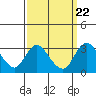 Grant Line Canal bridge tide chart for Monday, September 22, 2025