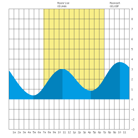 Grant Line Canal bridge tide chart for Wednesday, September 24, 2025