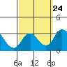 Grant Line Canal bridge tide chart for Wednesday, September 24, 2025