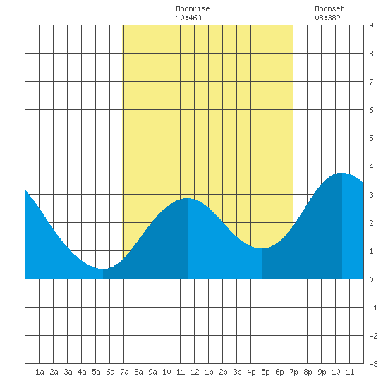 Grant Line Canal bridge tide chart for Thursday, September 25, 2025