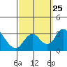 Grant Line Canal bridge tide chart for Thursday, September 25, 2025