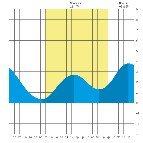 Grant Line Canal bridge tide chart for Friday, September 26, 2025