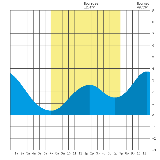 Grant Line Canal bridge tide chart for Saturday, September 27, 2025