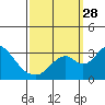 Grant Line Canal bridge tide chart for Sunday, September 28, 2025