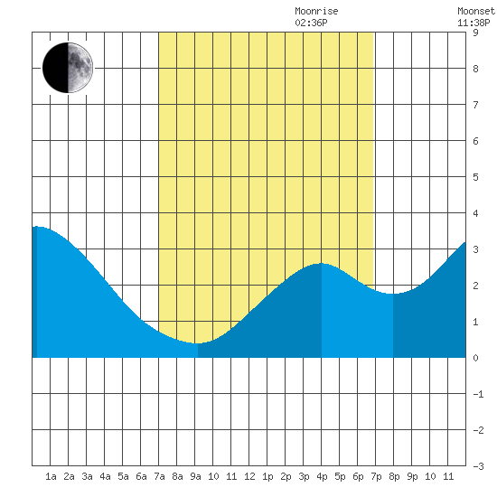 Grant Line Canal bridge tide chart for Monday, September 29, 2025