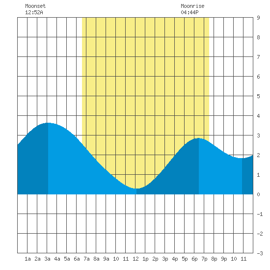 Grant Line Canal bridge tide chart for Tuesday, September 2, 2025
