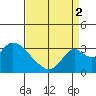 Grant Line Canal bridge tide chart for Tuesday, September 2, 2025