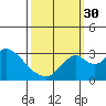 Grant Line Canal bridge tide chart for Tuesday, September 30, 2025