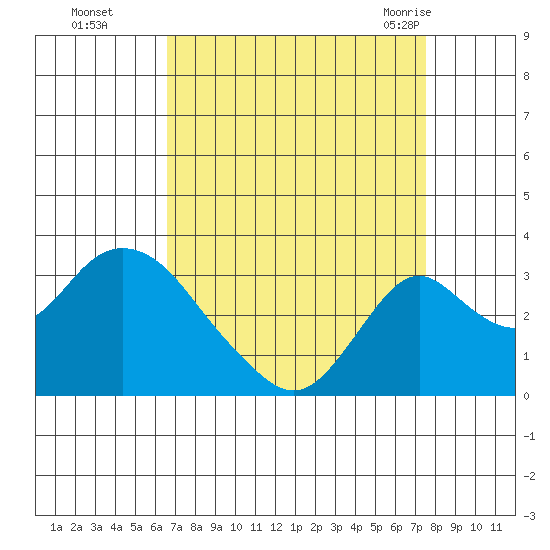 Grant Line Canal bridge tide chart for Wednesday, September 3, 2025