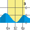 Grant Line Canal bridge tide chart for Wednesday, September 3, 2025