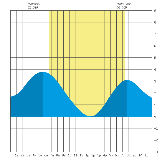 Grant Line Canal bridge tide chart for Thursday, September 4, 2025