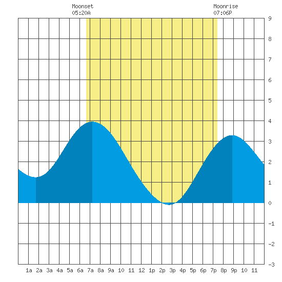 Grant Line Canal bridge tide chart for Saturday, September 6, 2025