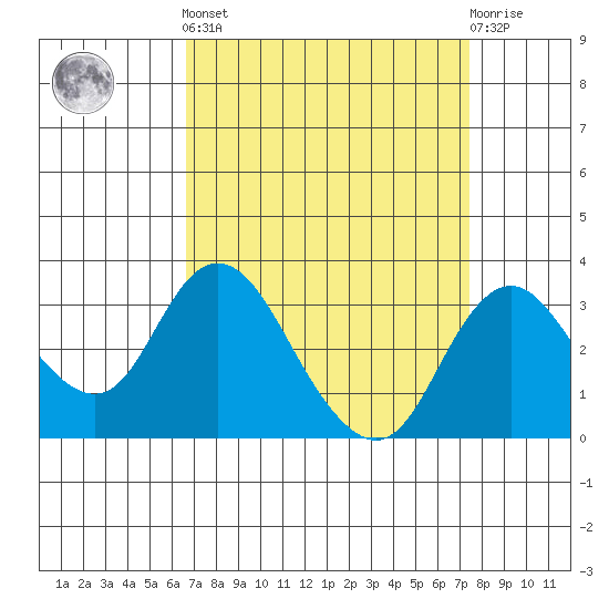 Grant Line Canal bridge tide chart for Sunday, September 7, 2025