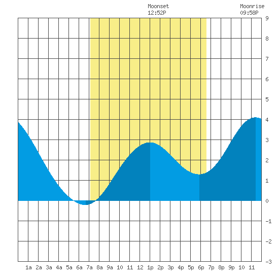 Grant Line Canal bridge tide chart for Saturday, October 11, 2025