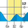 Grant Line Canal bridge tide chart for Sunday, October 12, 2025