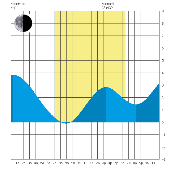 Grant Line Canal bridge tide chart for Monday, October 13, 2025