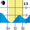 Grant Line Canal bridge tide chart for Monday, October 13, 2025