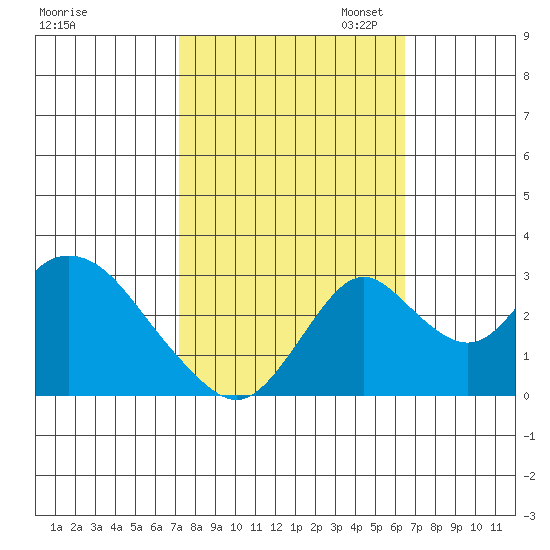 Grant Line Canal bridge tide chart for Tuesday, October 14, 2025