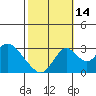 Grant Line Canal bridge tide chart for Tuesday, October 14, 2025