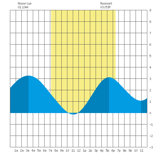 Grant Line Canal bridge tide chart for Wednesday, October 15, 2025
