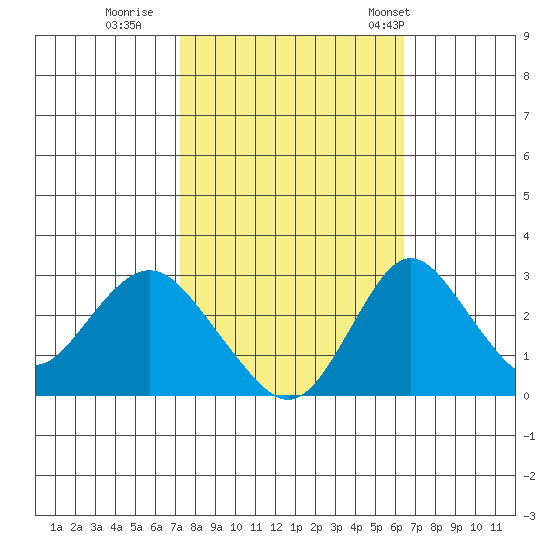 Grant Line Canal bridge tide chart for Friday, October 17, 2025