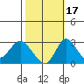 Grant Line Canal bridge tide chart for Friday, October 17, 2025