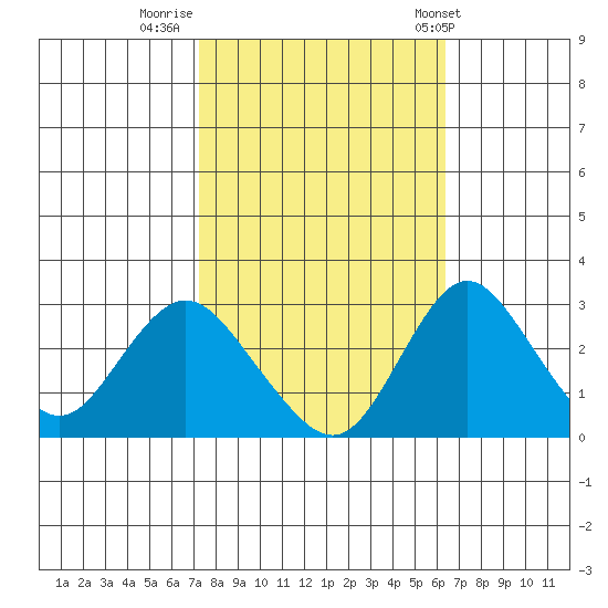 Grant Line Canal bridge tide chart for Saturday, October 18, 2025