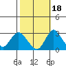Grant Line Canal bridge tide chart for Saturday, October 18, 2025