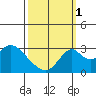 Grant Line Canal bridge tide chart for Wednesday, October 1, 2025