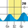 Grant Line Canal bridge tide chart for Monday, October 20, 2025