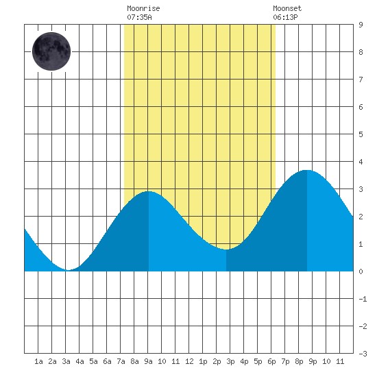Grant Line Canal bridge tide chart for Tuesday, October 21, 2025