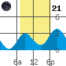 Grant Line Canal bridge tide chart for Tuesday, October 21, 2025