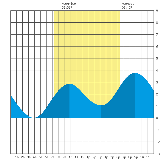 Grant Line Canal bridge tide chart for Wednesday, October 22, 2025