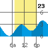 Grant Line Canal bridge tide chart for Thursday, October 23, 2025