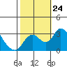 Grant Line Canal bridge tide chart for Friday, October 24, 2025