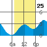 Grant Line Canal bridge tide chart for Saturday, October 25, 2025