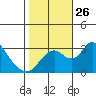 Grant Line Canal bridge tide chart for Sunday, October 26, 2025