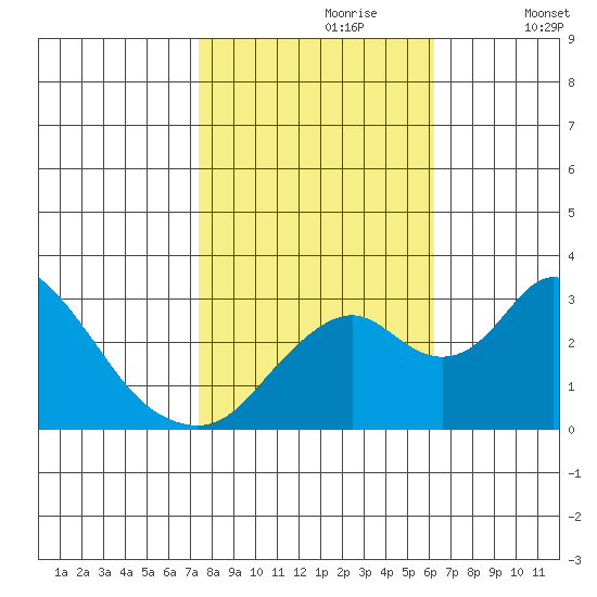 Grant Line Canal bridge tide chart for Monday, October 27, 2025
