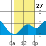 Grant Line Canal bridge tide chart for Monday, October 27, 2025