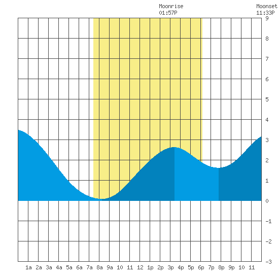 Grant Line Canal bridge tide chart for Tuesday, October 28, 2025