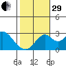 Grant Line Canal bridge tide chart for Wednesday, October 29, 2025