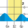Grant Line Canal bridge tide chart for Thursday, October 2, 2025