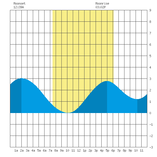 Grant Line Canal bridge tide chart for Thursday, October 30, 2025