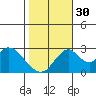 Grant Line Canal bridge tide chart for Thursday, October 30, 2025